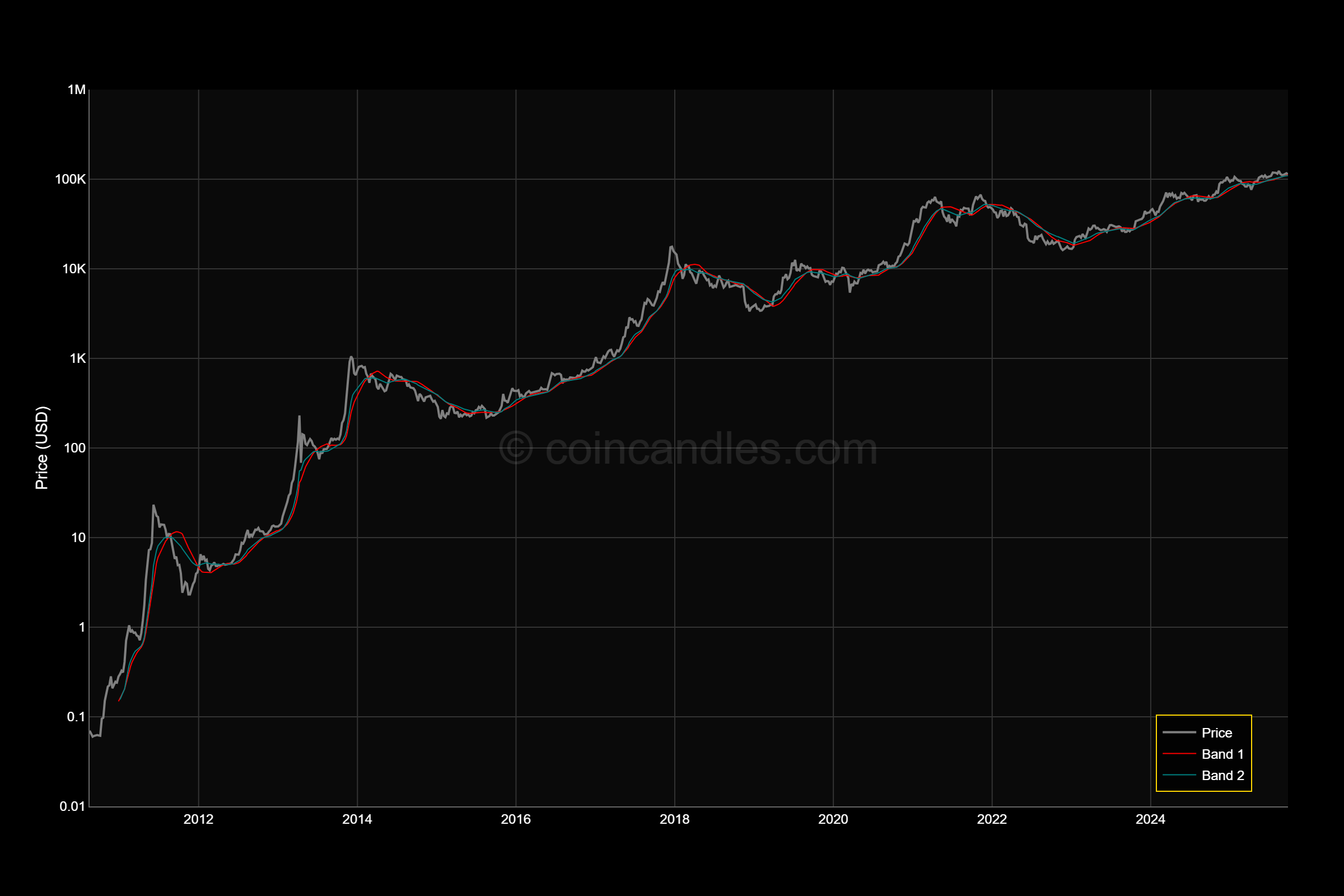 Bull Market Support Bands