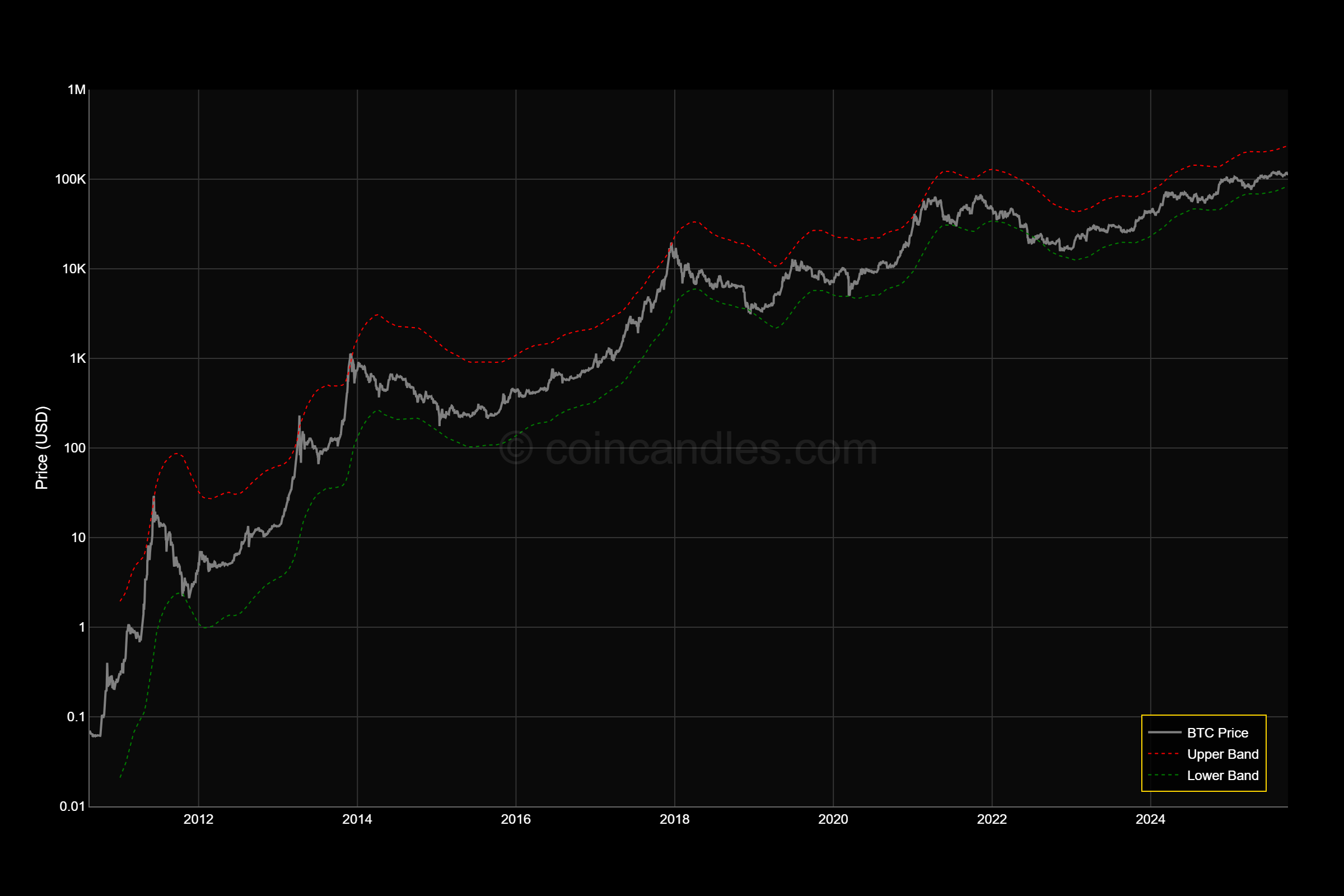 Bitcoin Historical Range Bands