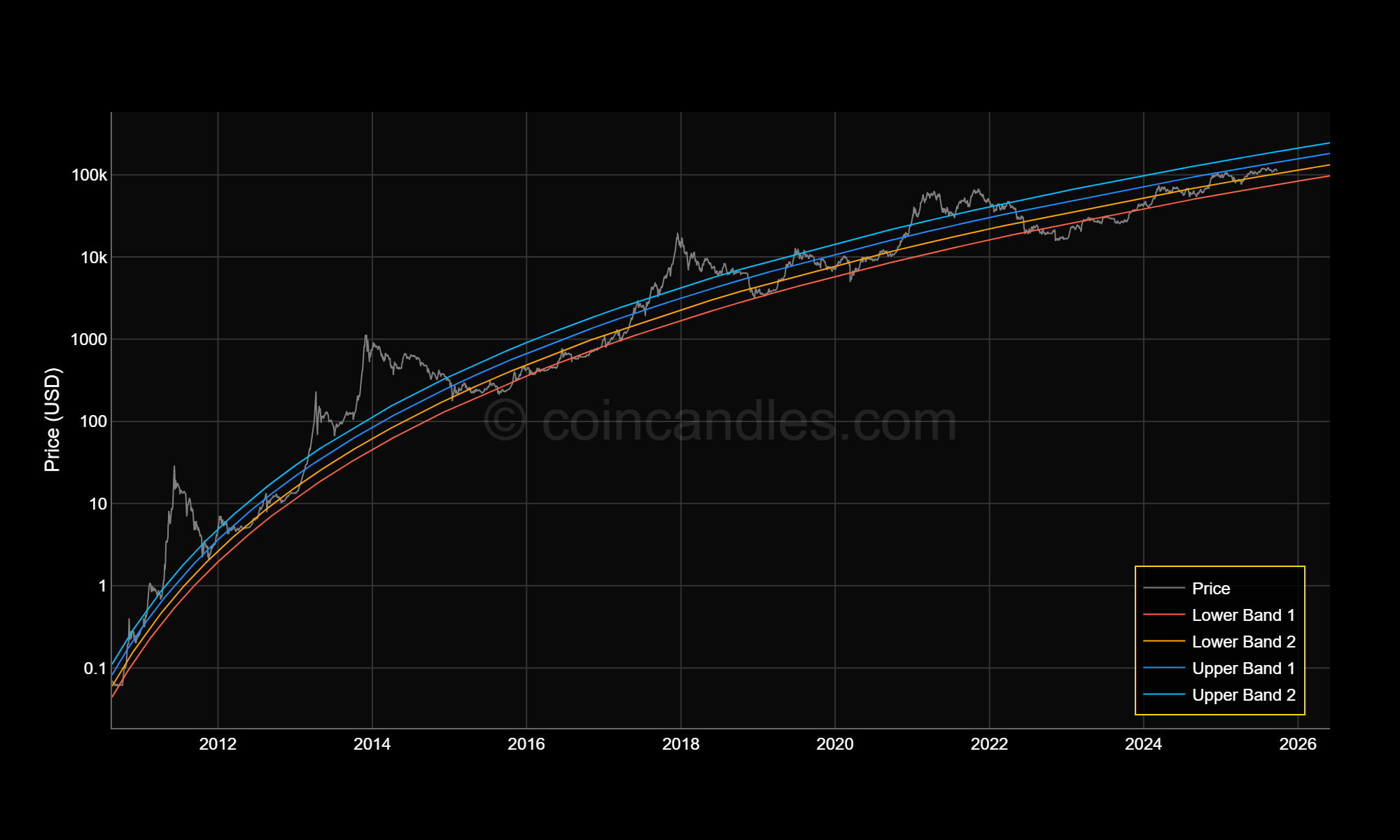 BTC Log Bands
