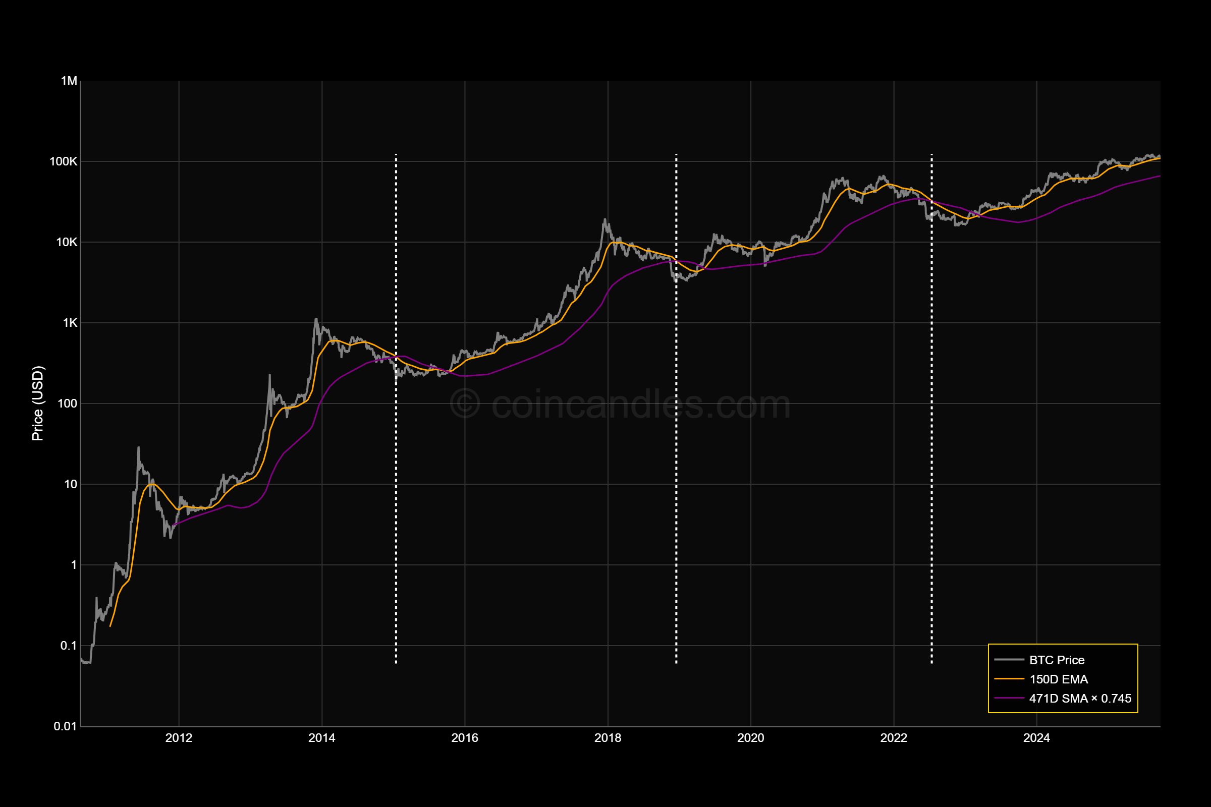 Pi Cycle Bottom