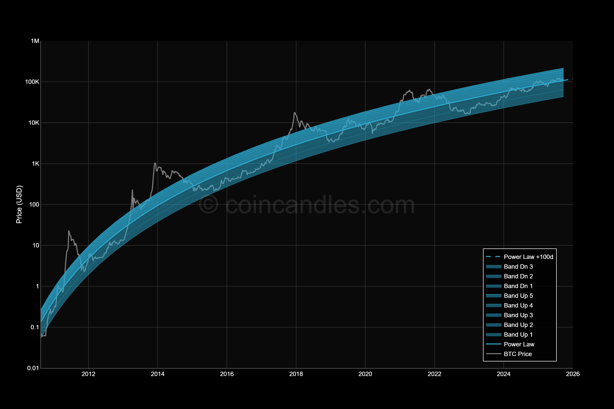 Power Law & Bands + 100 day extrapolation