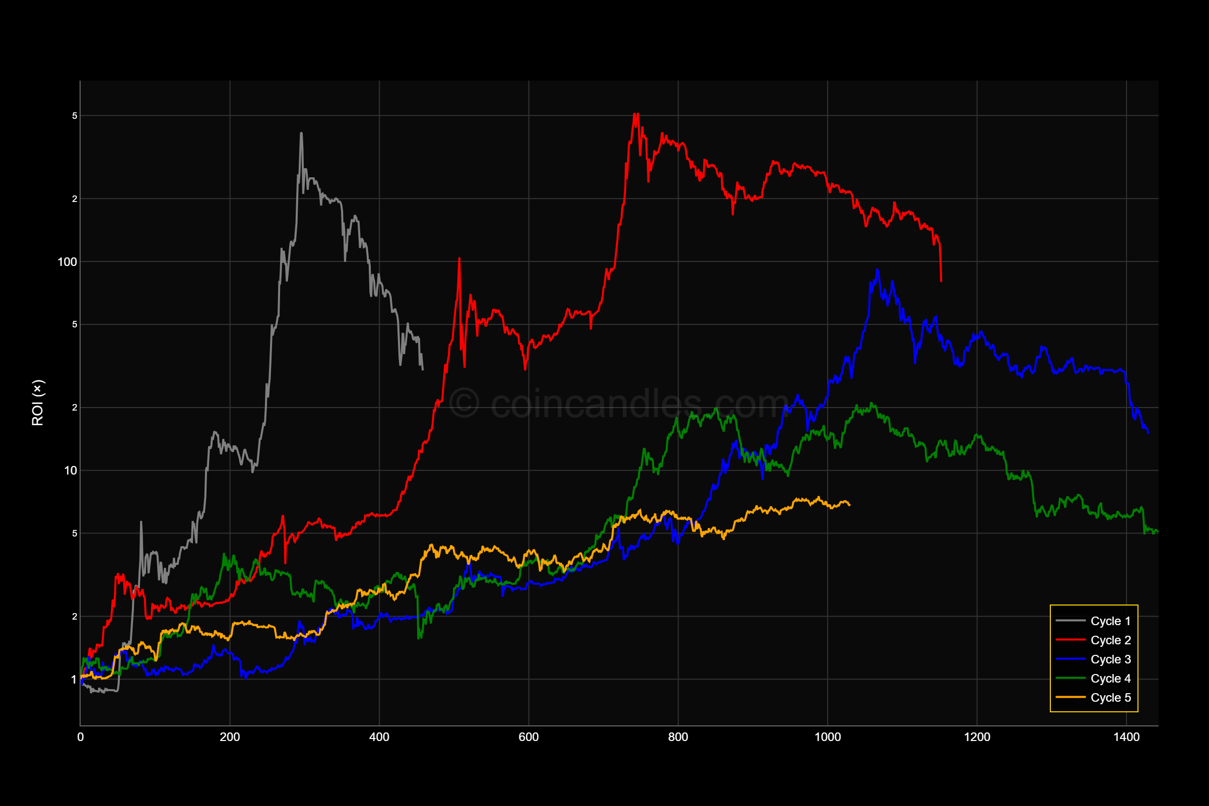 BTC ROI Since Market Cycle Bottoms