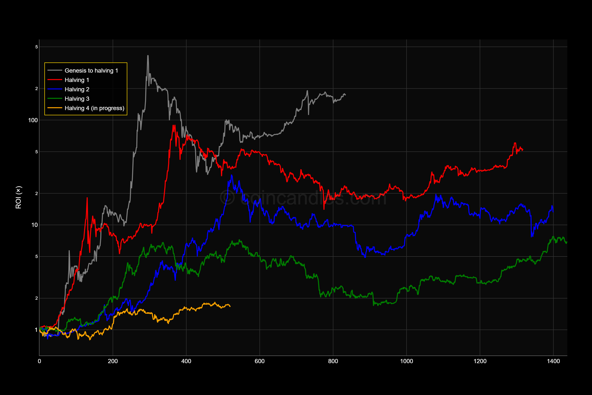 BTC ROI Since Halving