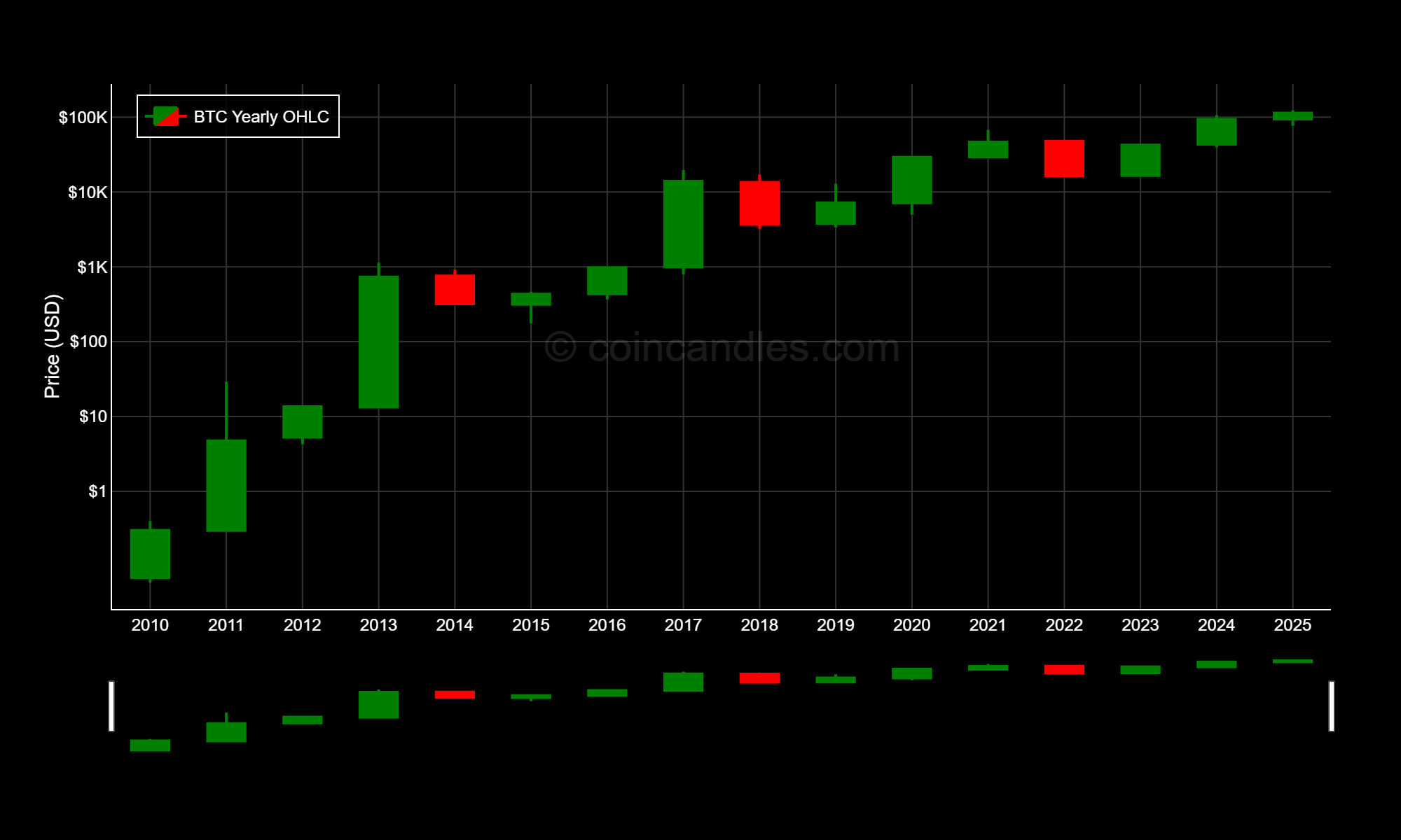 BTC Yearly Candles