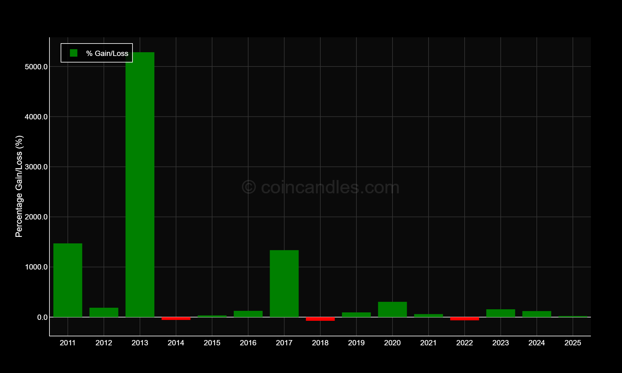 BTC Yearly Price Performance